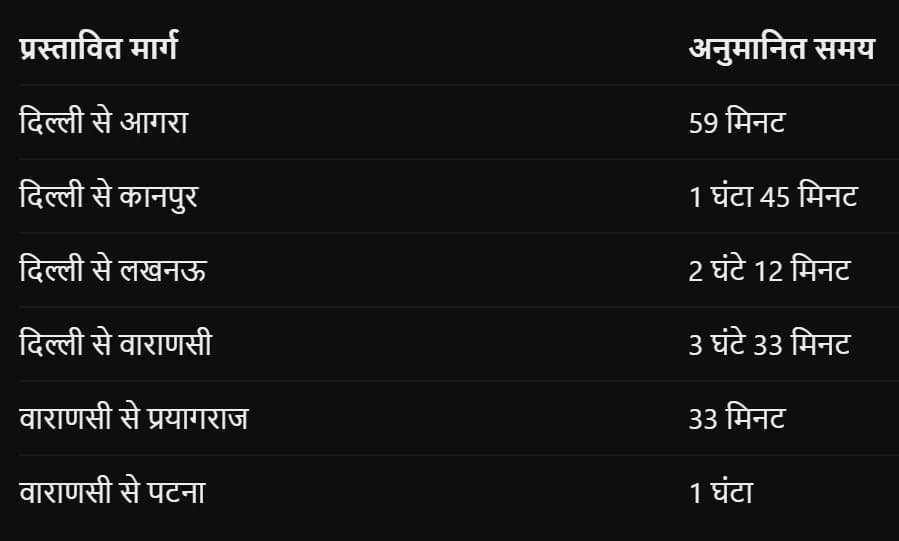 दिल्ली से वाराणसी सिर्फ 3 घंटे 33 मिनट में! बुलेट ट्रेन के नॉर्दर्न कॉरिडोर को प्रधानमंत्री की मंजूरी, गुवाहाटी तक जुड़ेगा नेटवर्क