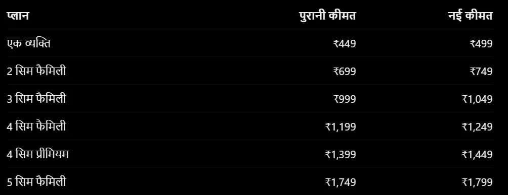 Airtel के पोस्टपेड प्लान ₹50 महंगे हुए: अब ₹499 से शुरू होंगे प्लान, हर साल मिलेगी 5 दिन की फ्री इंटरनेशनल रोमिंग