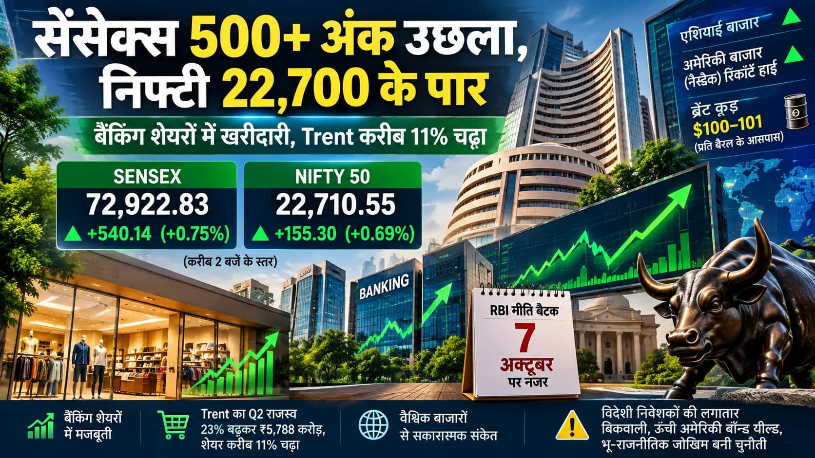 शेयर बाजार में जोरदार तेजी: सेंसेक्स 500 से ज्यादा अंक उछला, निफ्टी 22,700 के पार; Trent करीब 11% चढ़ा