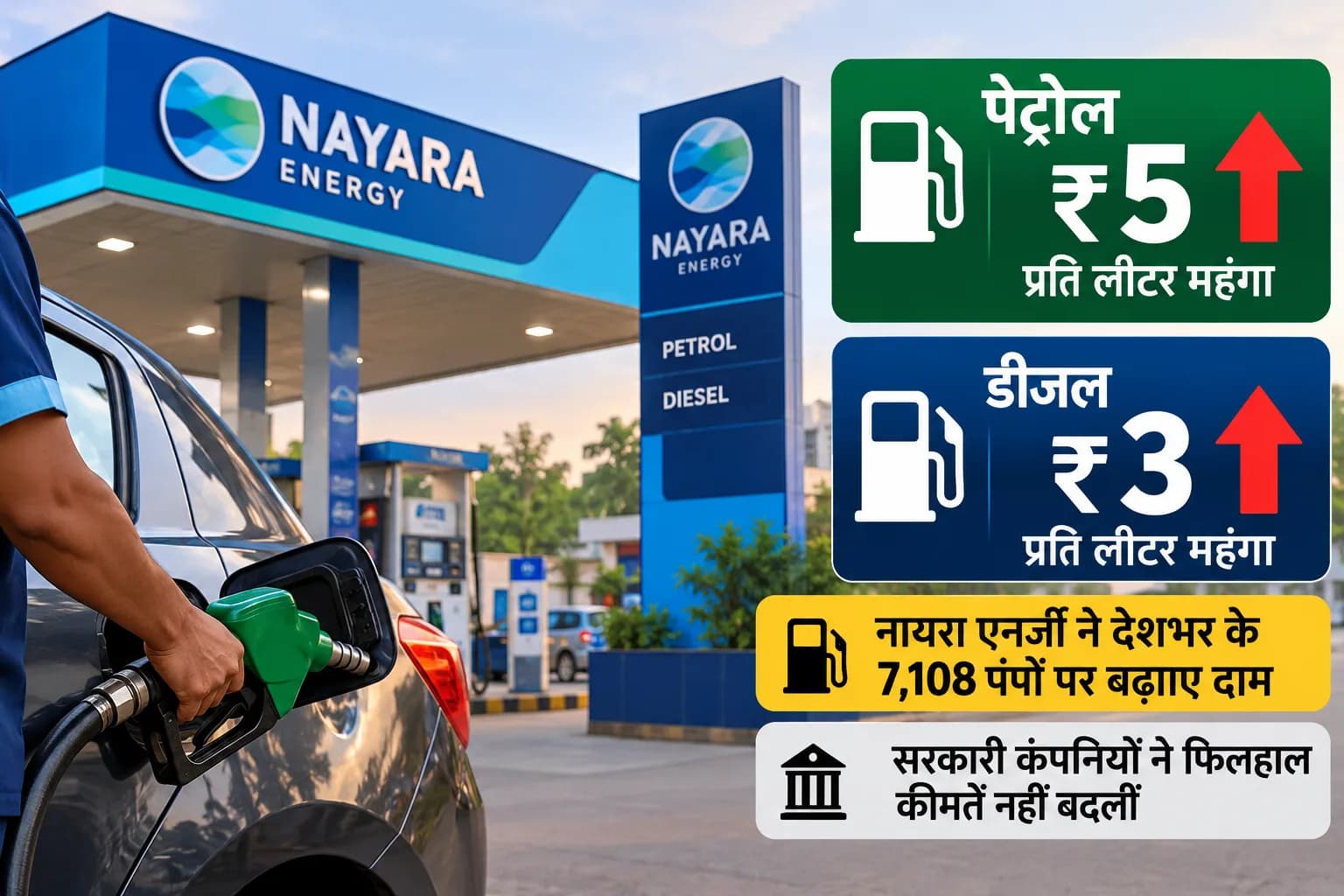 पेट्रोल पंप पर कार में पेट्रोल भरवाया जा रहा है और दाम में वृद्धि की जानकारी दी गई है।